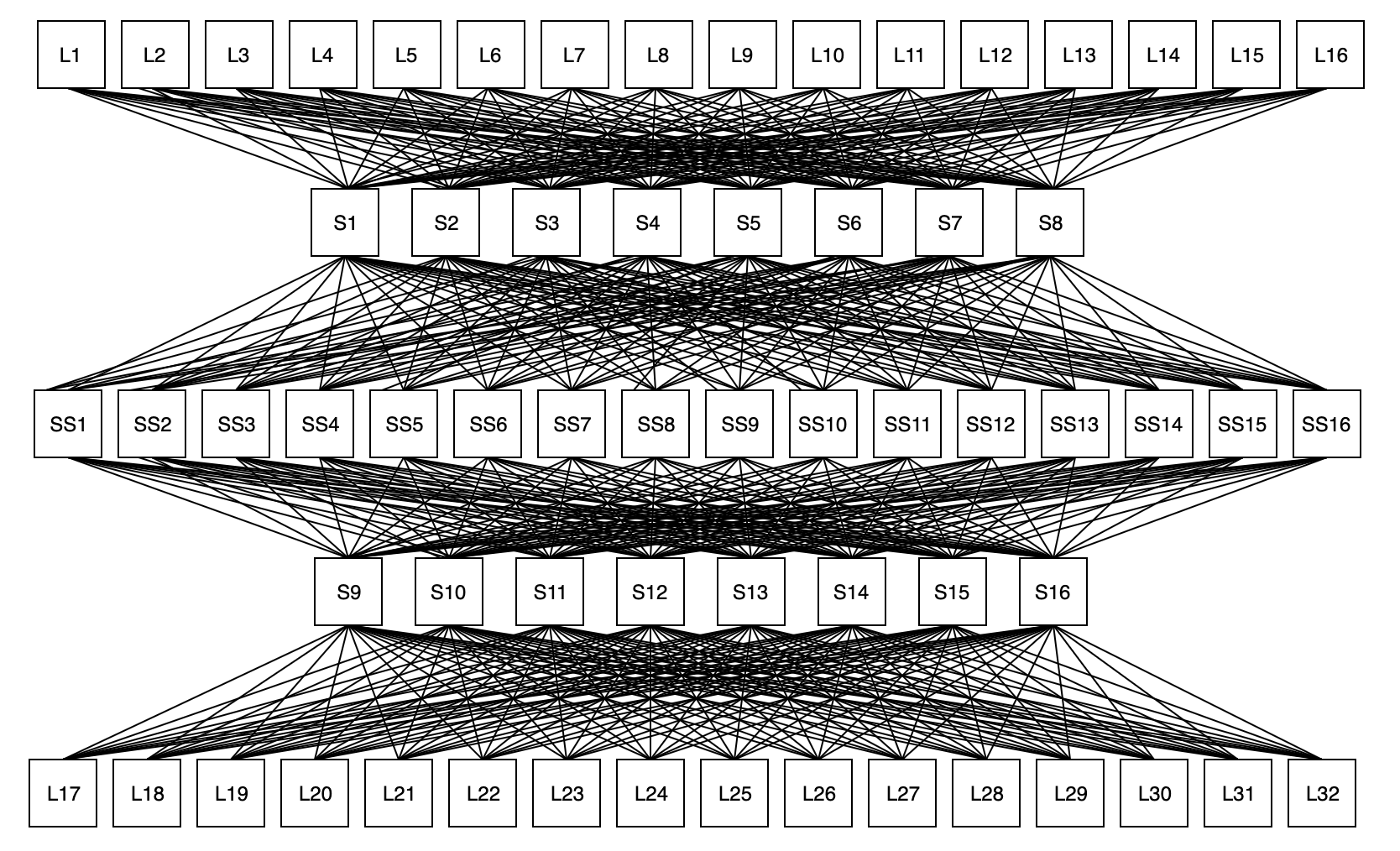 5 Stage Clos Network