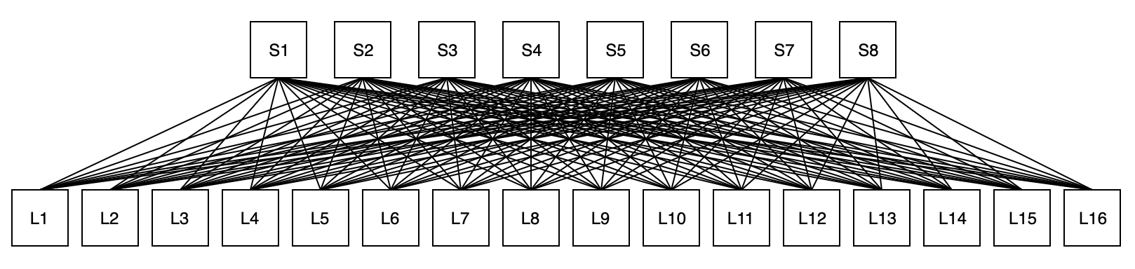 Clos Network